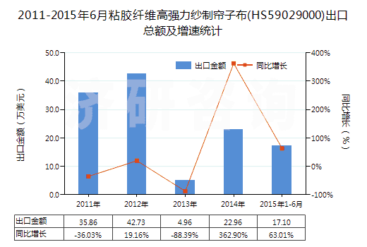 2011-2015年6月粘膠纖維高強(qiáng)力紗制簾子布(HS59029000)出口總額及增速統(tǒng)計(jì)
